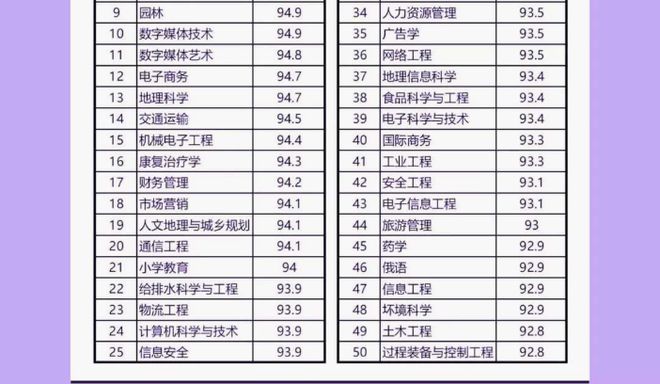 完美体育官网结业后就业率高专业top榜首预睹之中园林专业进入了top10(图5)