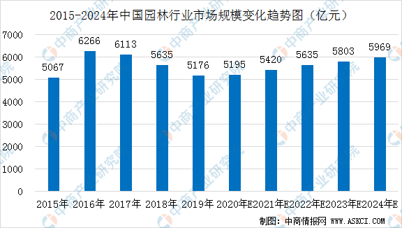 完美体育官网2020年中邦园林行业墟市范围及驱动成分剖析（图）(图1)