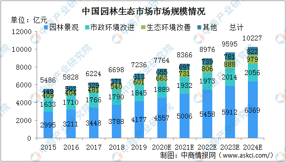 完美体育官网2024年中邦园林生态市集领域将超千亿 流露四大发扬趋向（图）(图1)