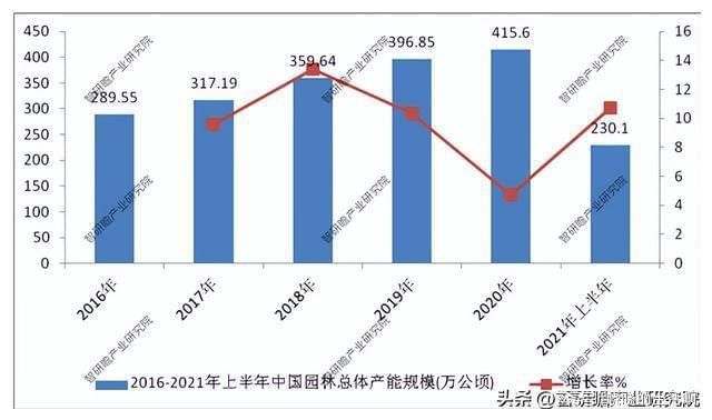 完美体育官网园林行业数据深度调研领悟与兴盛计谋策划呈报(图2)