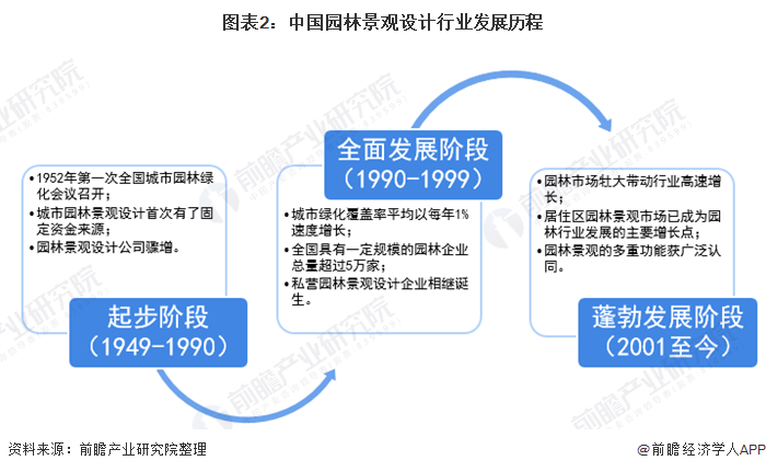 完美体育官网2020年中邦景观策画行业墟市近况与起色前景阐明 众重要素利好下行业前景优良(图2)