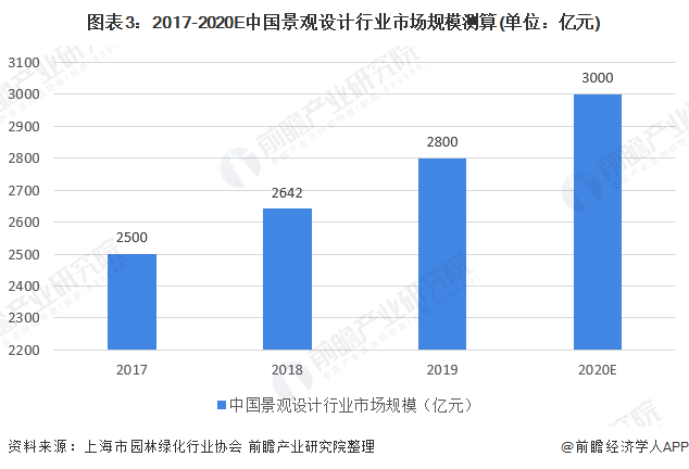 完美体育官网2020年中邦景观策画行业墟市近况与起色前景阐明 众重要素利好下行业前景优良(图3)