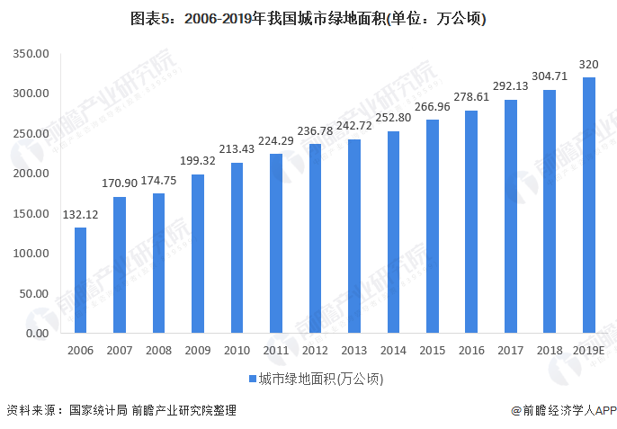 完美体育官网2020年中邦景观策画行业墟市近况与起色前景阐明 众重要素利好下行业前景优良(图5)