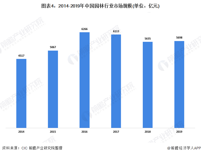 完美体育官网2020年我邦园林行业市集楬橥示状理会 都市化过程饱励园林业发达【组图】(图4)