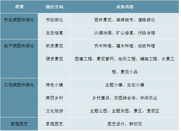 2023园林绿化行业近况阐明：小我园林绿化周围行业中霸占较大比重完美体育官网(图1)