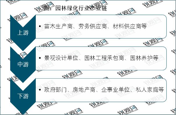 2023园林绿化行业近况阐明：小我园林绿化周围行业中霸占较大比重完美体育官网(图2)