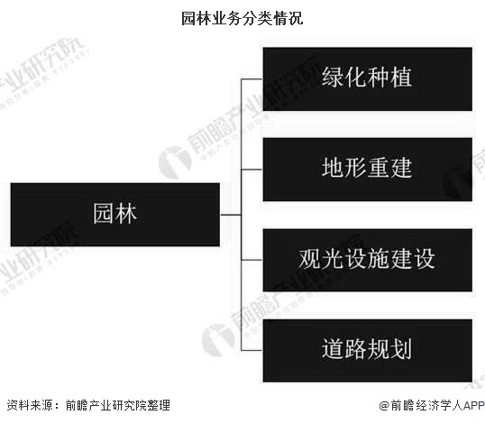 完美体育官网2020年中邦园林行业发浮现状剖判 墟市界限快要5700亿元(图1)