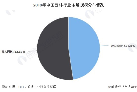 完美体育官网2020年中邦园林行业发浮现状剖判 墟市界限快要5700亿元(图5)