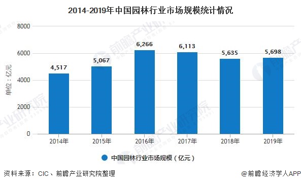 完美体育官网2020年中邦园林行业发浮现状剖判 墟市界限快要5700亿元(图4)