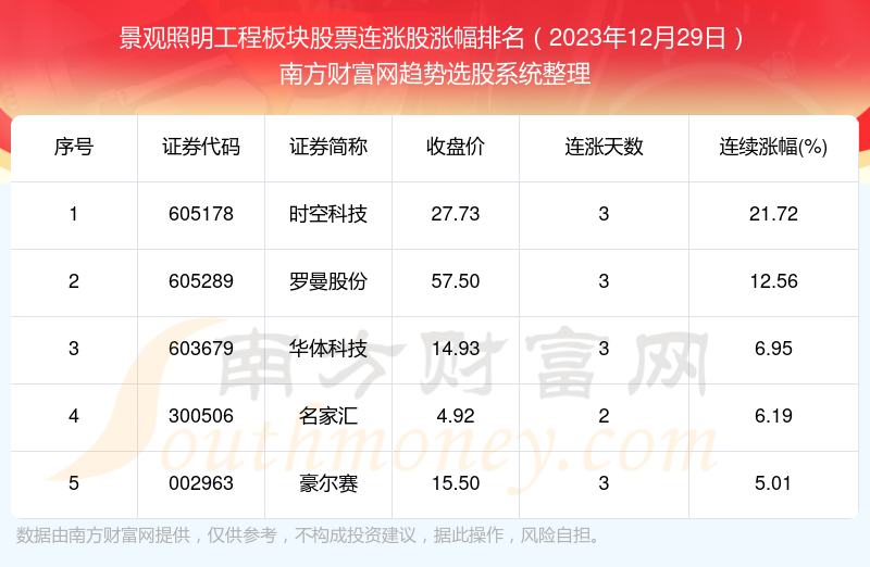 今日景观照明工程板块股票连涨的个股有这些！（2023年12完美体育官网月29日）(图1)