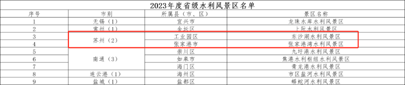 省完美体育官网级水利风物区上新姑苏2处上榜！(图1)