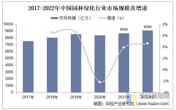 完美体育官网2023年中邦园林绿化行业财产链认识及投资前景瞻望陈诉(图5)