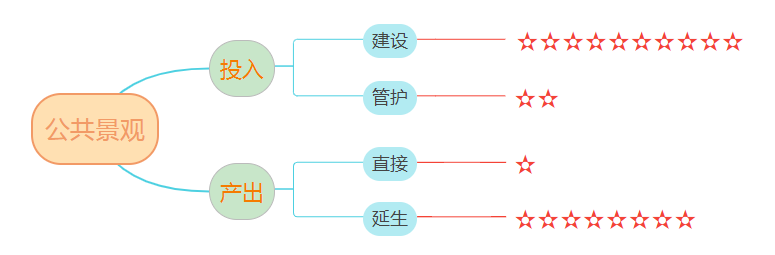 完美体育官网景观费钱、获利！(图7)