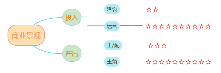 完美体育官网景观费钱、获利！(图16)