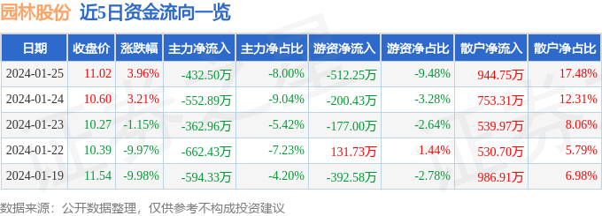 完美体育官网股票行情疾报：园林股份（605303）1月25日主力资金净卖出43250万元(图1)