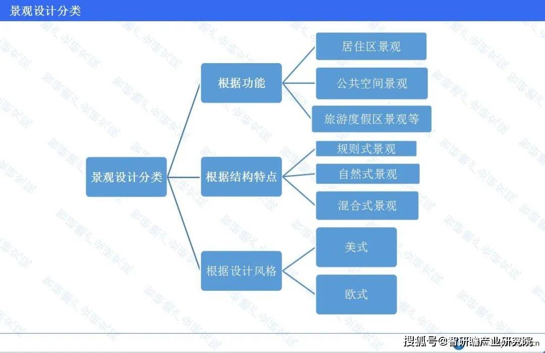 完美体育官网中邦景观计划行业讲述：企业处于充沛角逐的形态(图1)