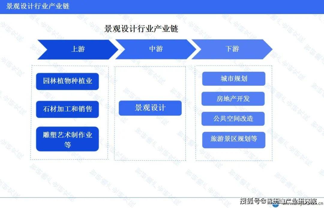 完美体育官网中邦景观计划行业讲述：企业处于充沛角逐的形态(图3)