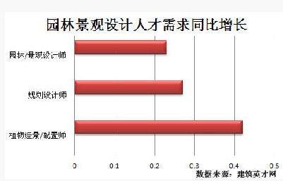 园林景观周围生长迅猛 专业人才紧俏完美体育官网(图2)