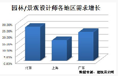 园林景观周围生长迅猛 专业人才紧俏完美体育官网(图1)