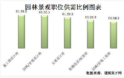 园林景观周围生长迅猛 专业人才紧俏完美体育官网(图3)