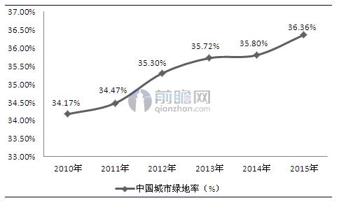 我邦人均群众绿地面积逐年提拔 都邑园林绿化成果明白完美体育官网(图3)