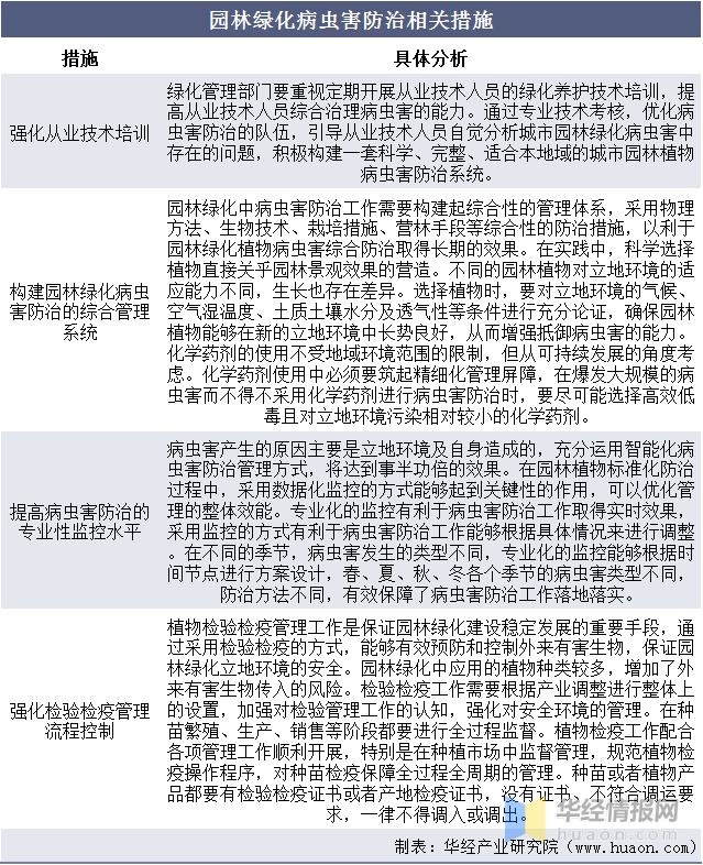 中邦园林行业完美体育官网兴盛提议理会及兴盛计谋谋划通知(图1)