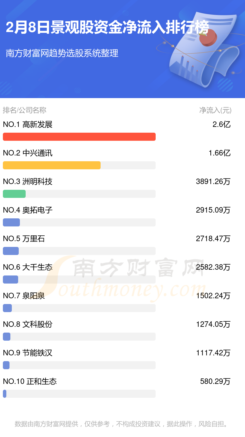 完美体育官网2月8日资金流向复盘（景观股）(图1)