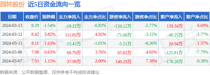 完美体育官网园林股份（605303）3月13日主力资金净卖出1922万元(图1)