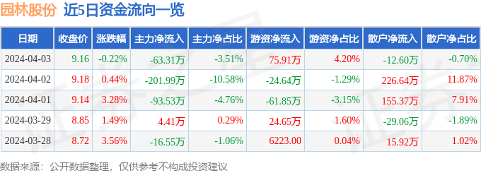 完美体育官网股票行情疾报：园林股份（605303）4月3日主力资金净卖出6331万元(图1)